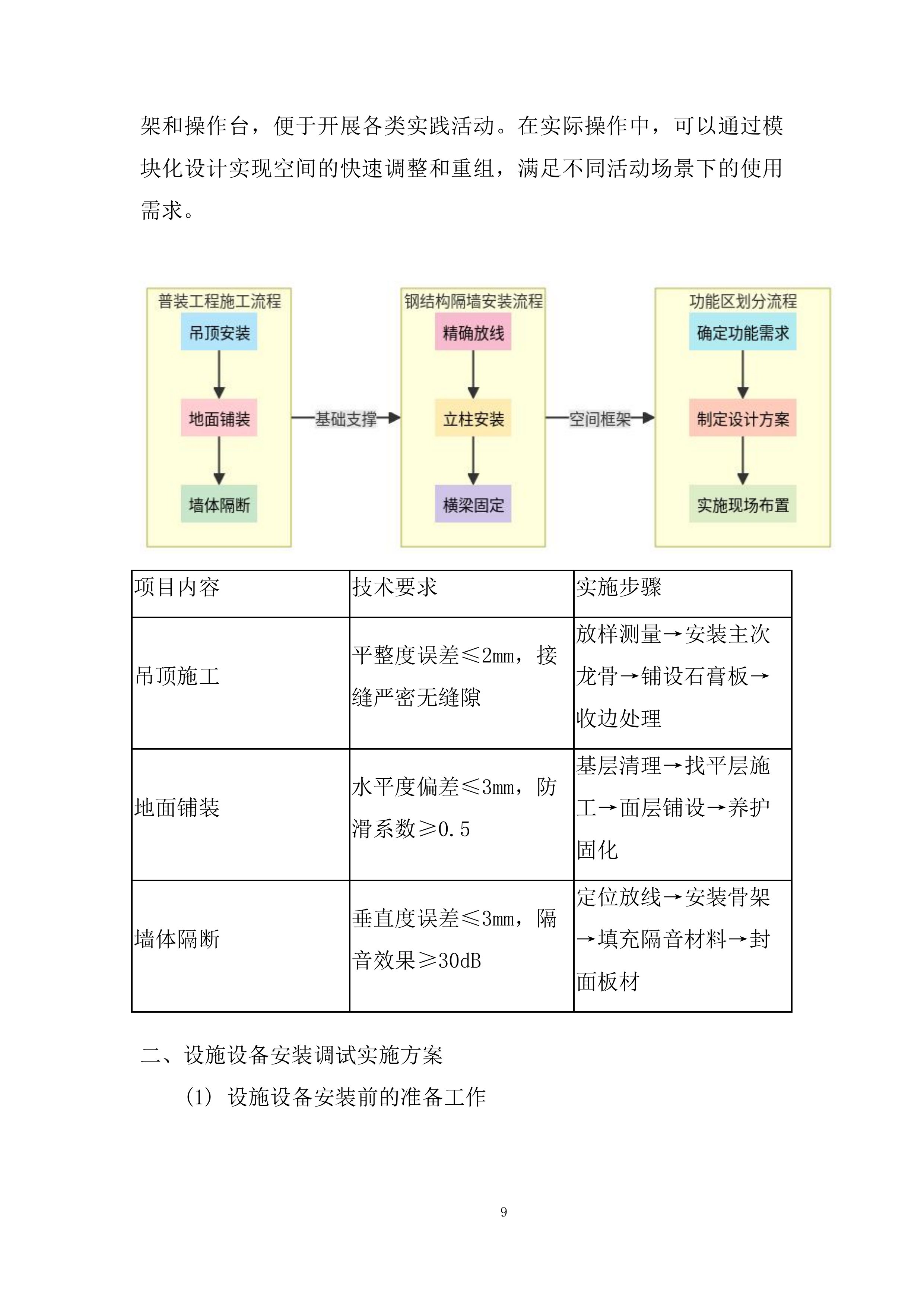 儿童成长发展中心项目施工项目技术方案.docx 第9页