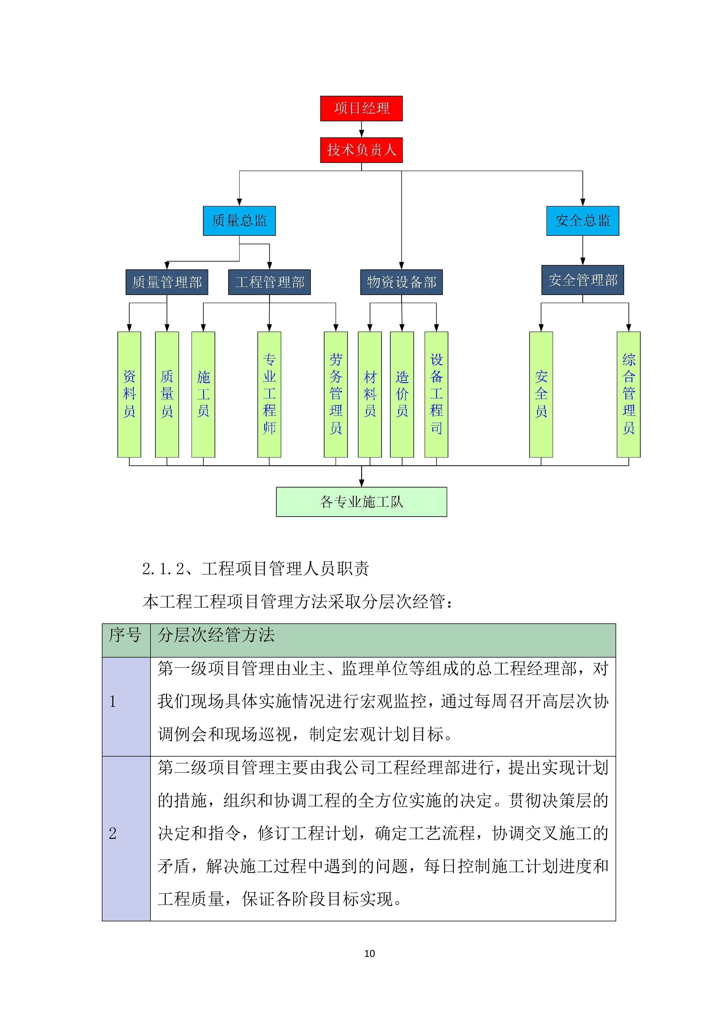 高速公路集中建设工程施工投标方案.docx 第10页