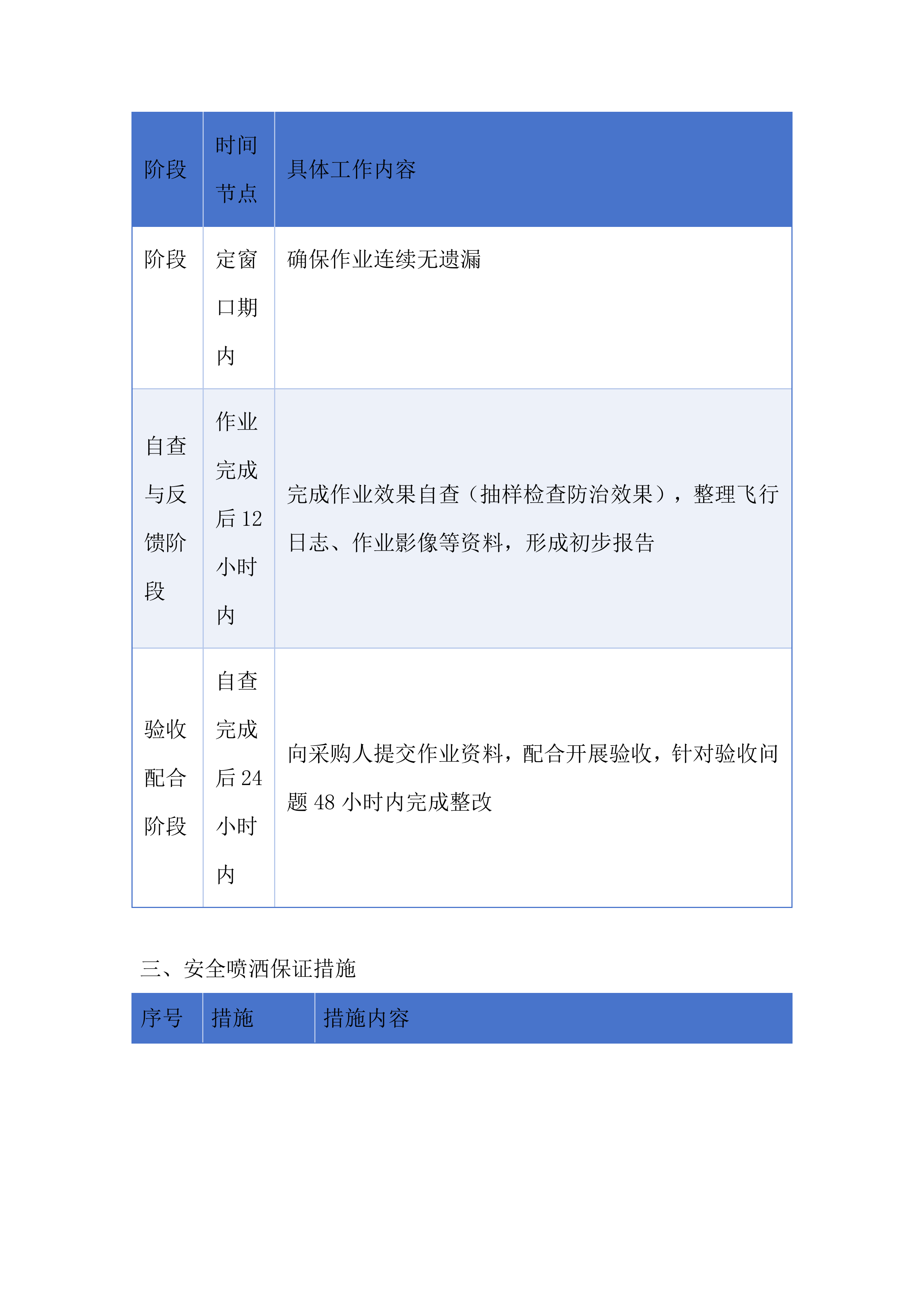 绿色高产高效行动项目投标方案.docx 第7页