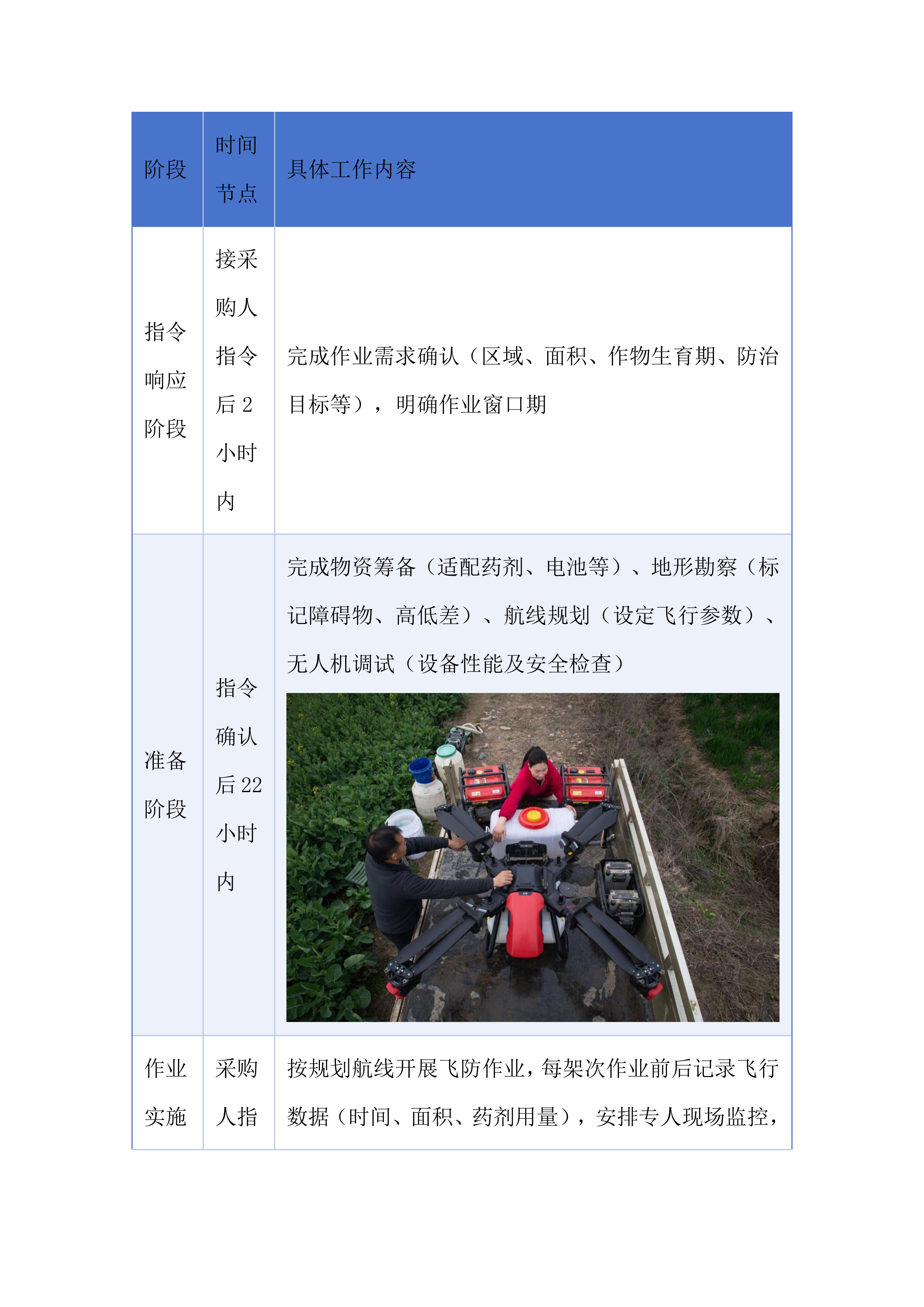 绿色高产高效行动项目投标方案.docx 第6页
