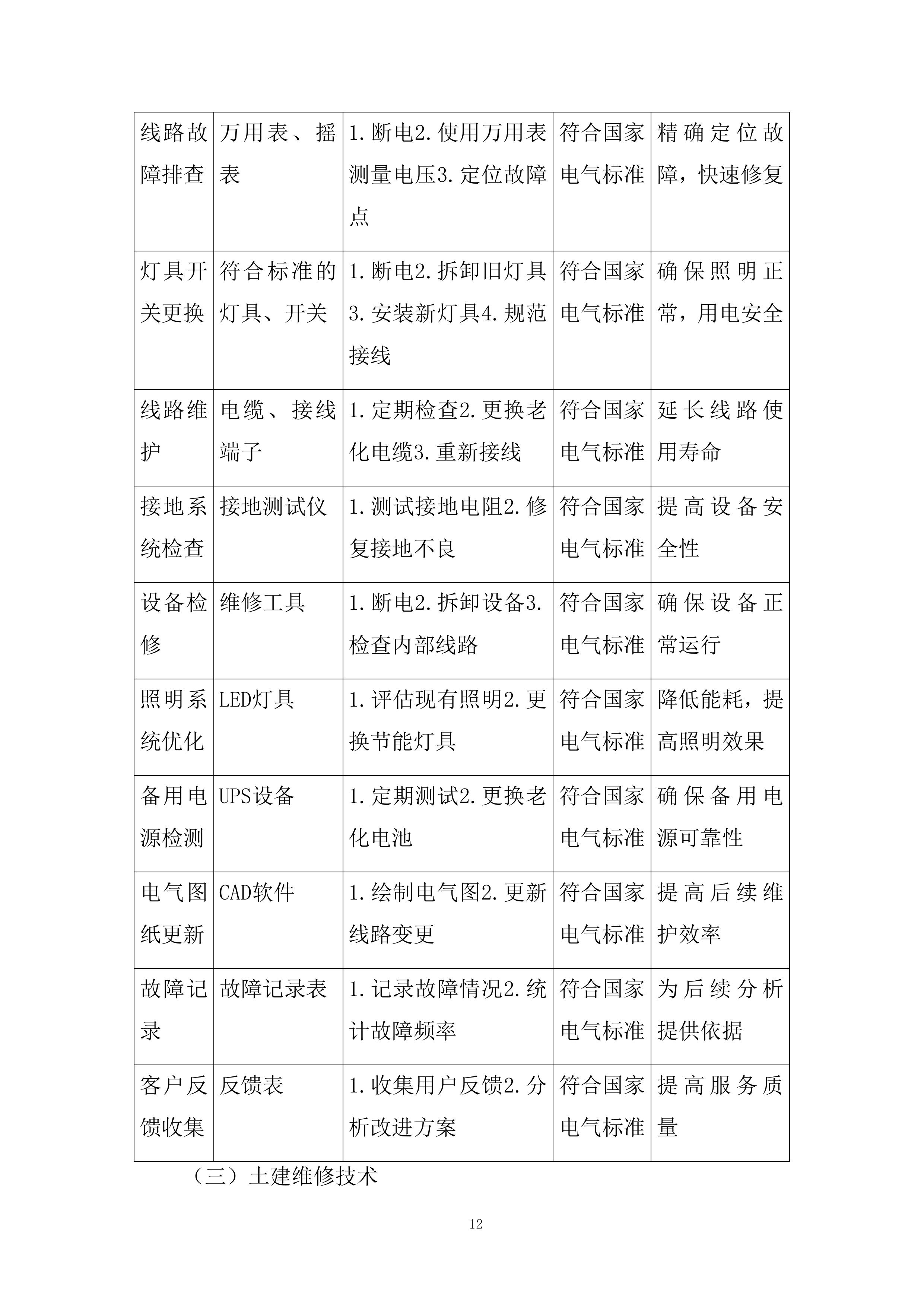 医院社康后勤维修保障年度服务供应商投标方案.docx 第12页
