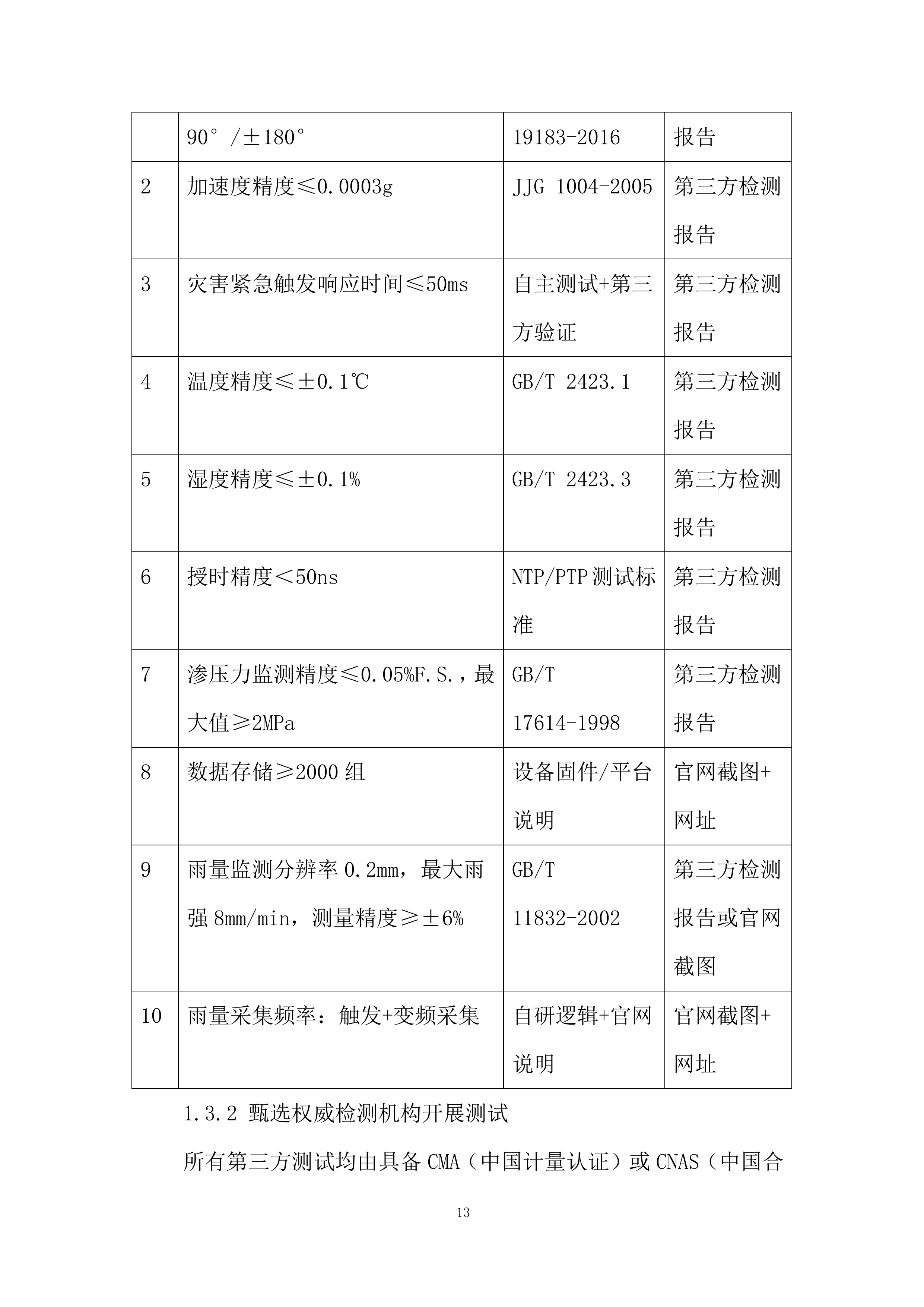 管道水毁感知监测终端设备采购项目投标方案.docx 第13页