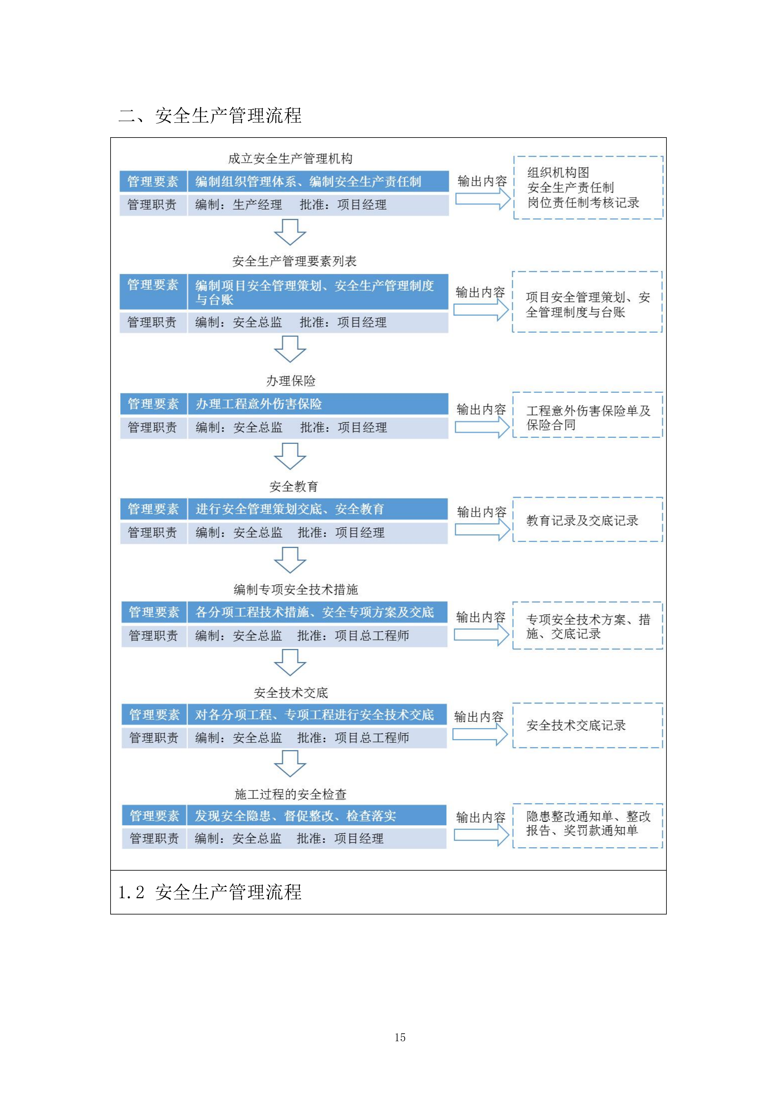 建筑施工安全、文明、环保措施投标方案.docx 第15页