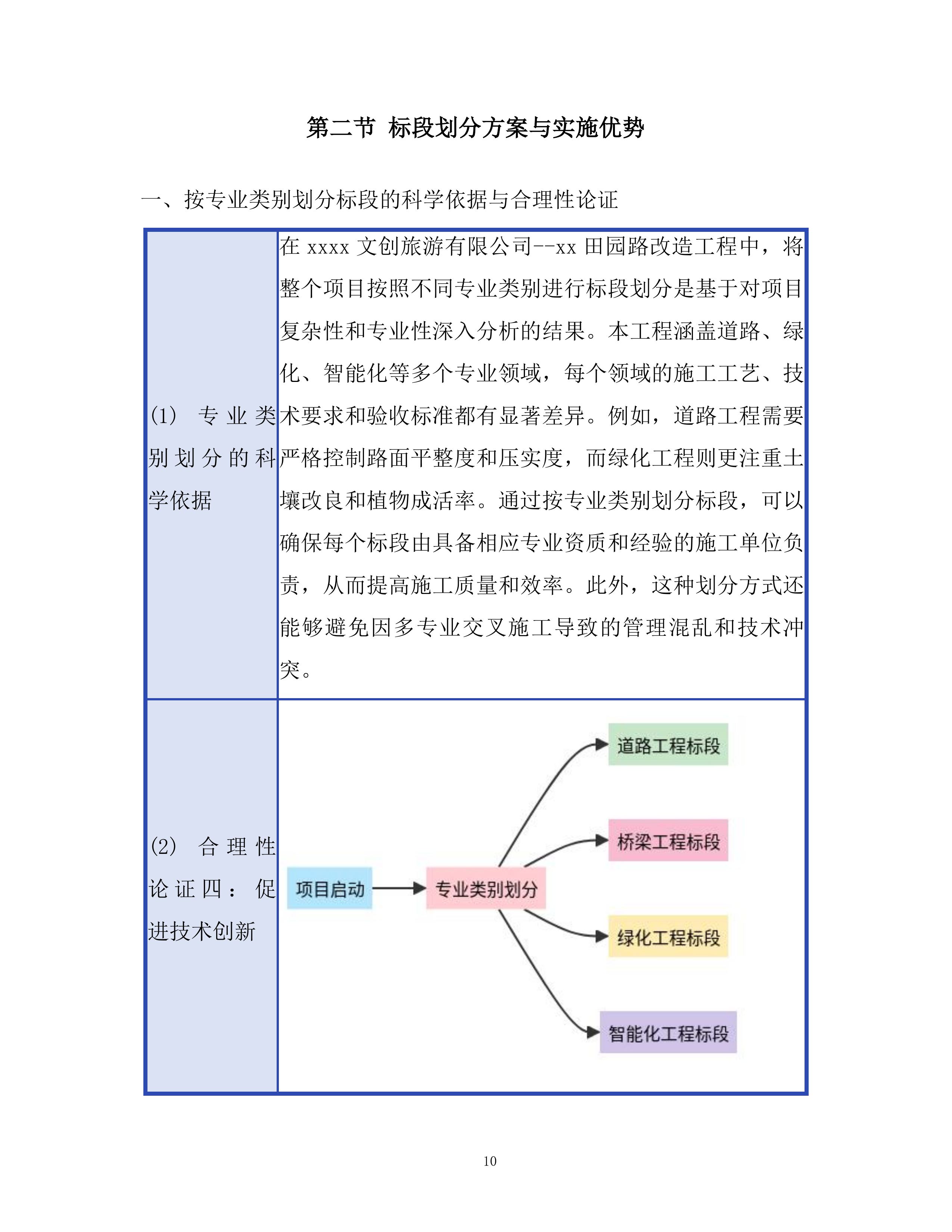 文创旅游公司田园路改造工程投标方案.docx 第10页
