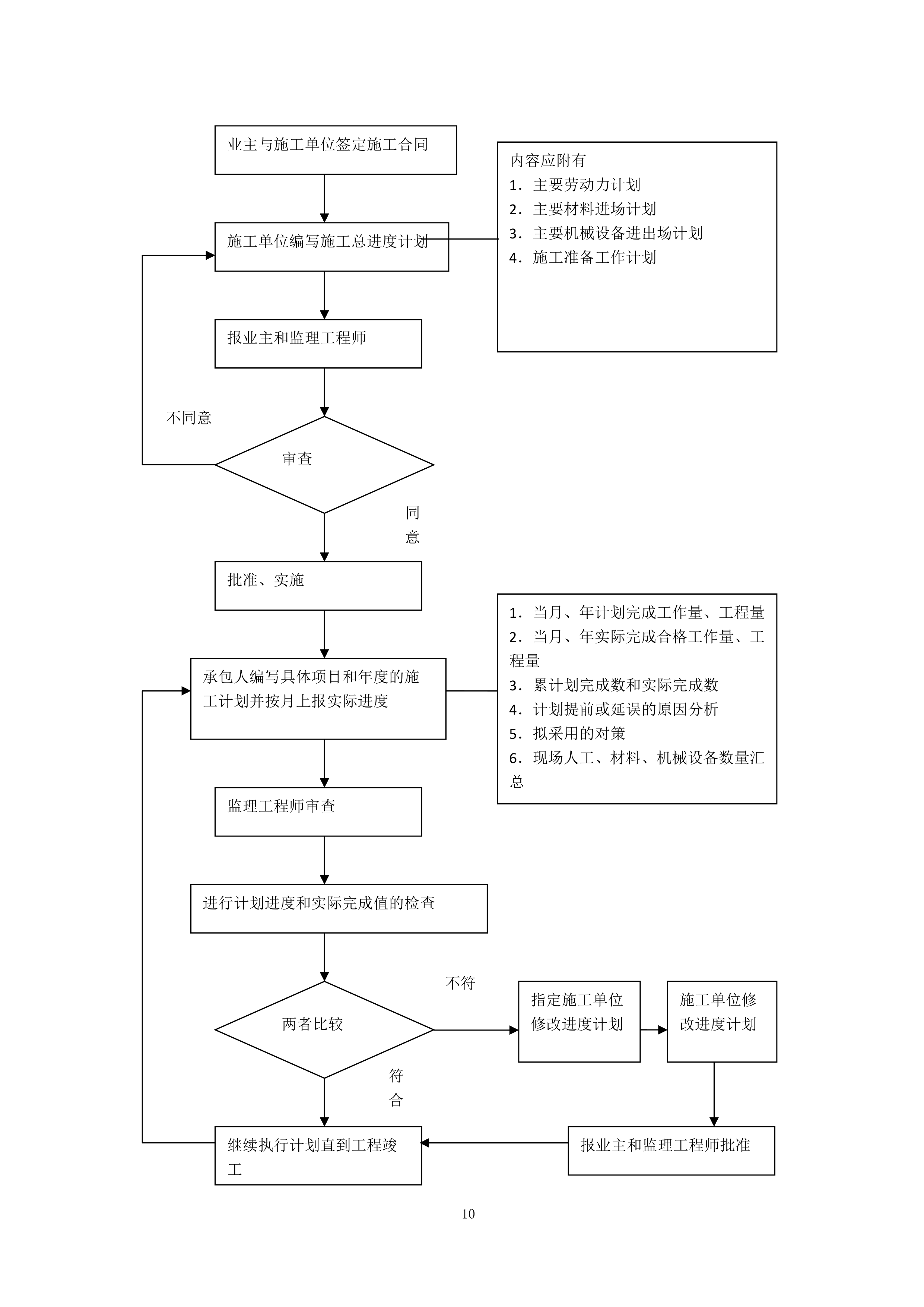 智慧供应链中心工程监理投标方案.docx 第10页