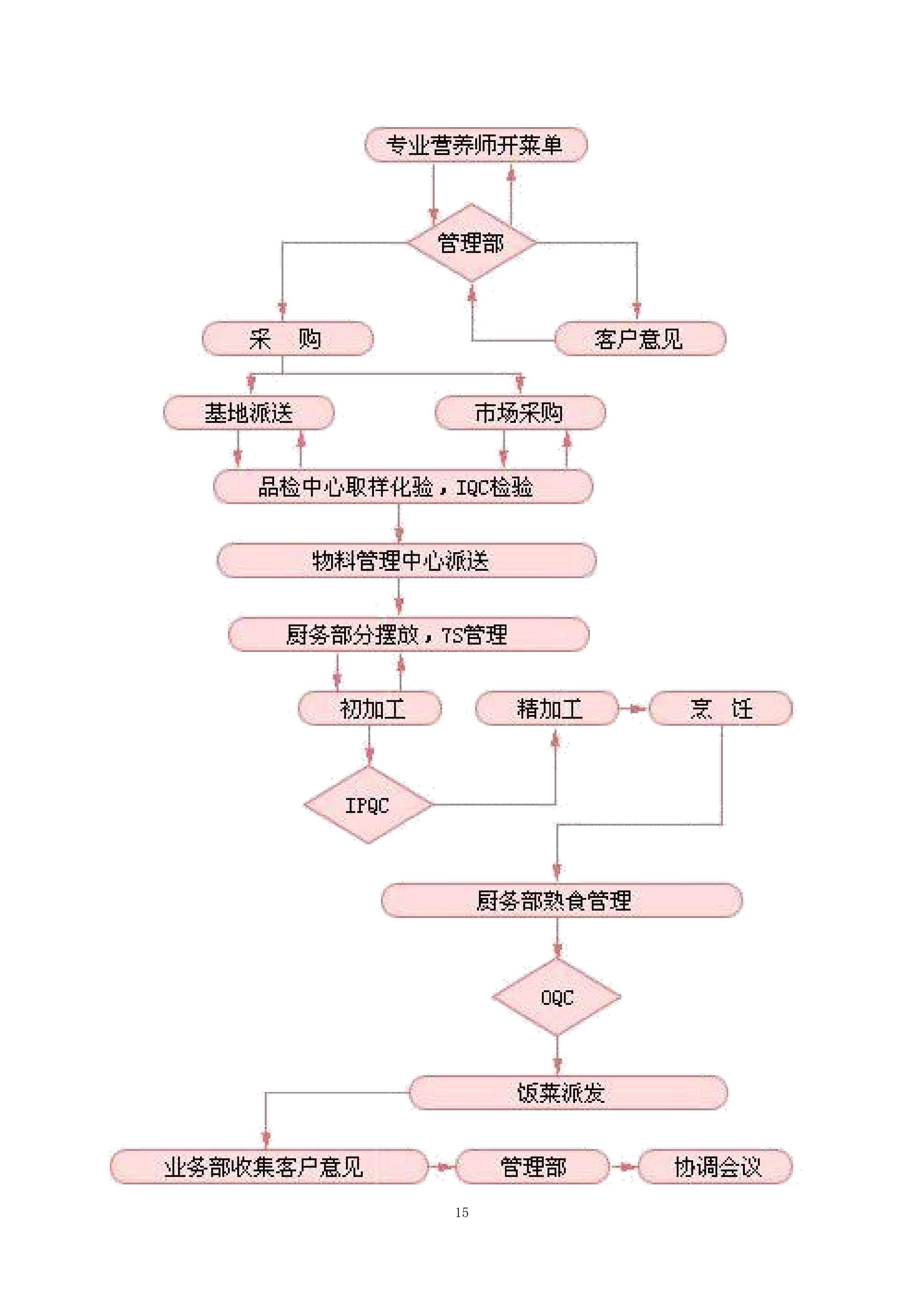 小学食堂委托经营管理服务竞争性磋商项目投标文件199页.docx 第15页